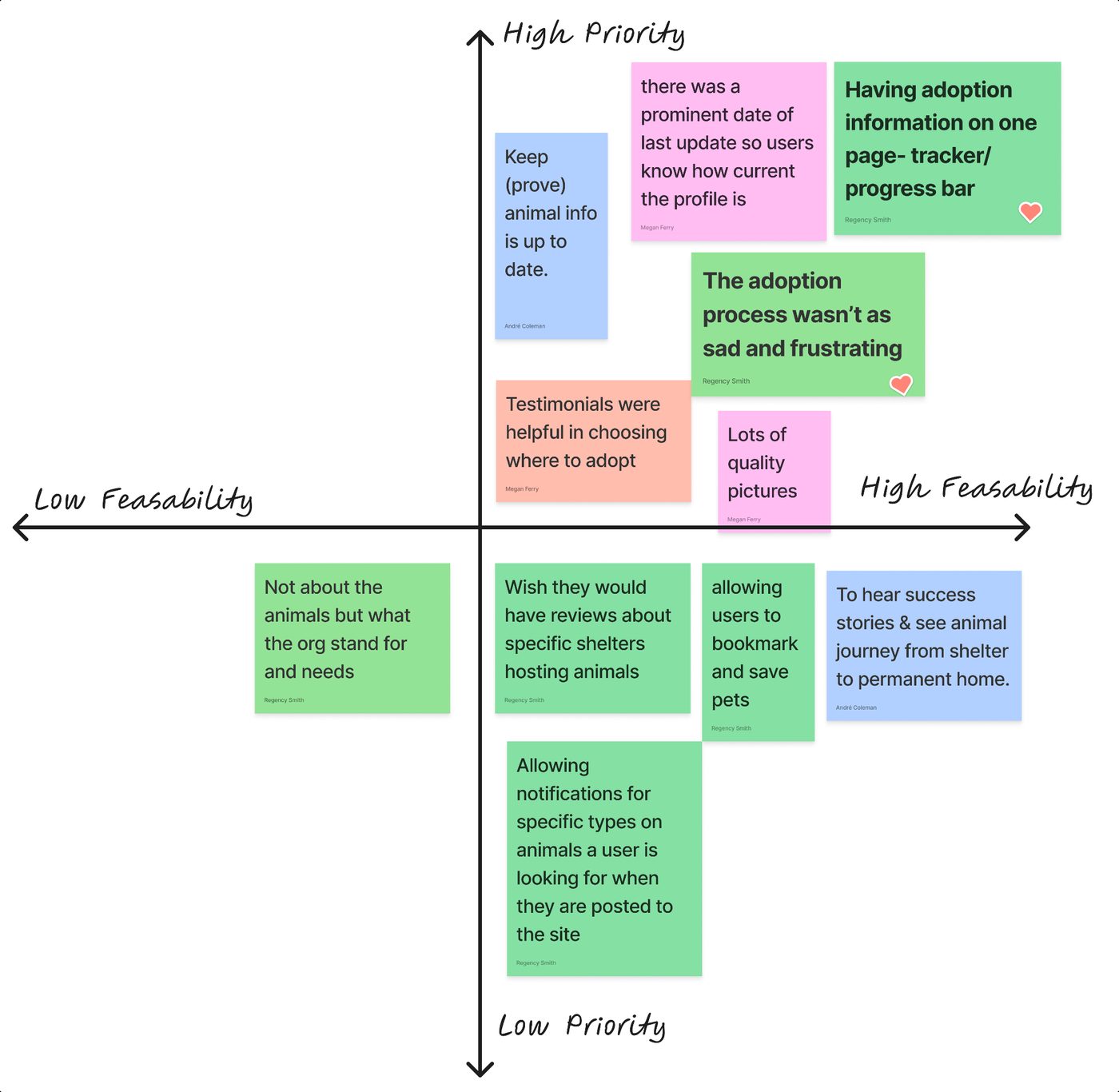 Priority matrix diagram plotting feasibility against priority for ASPCA redesign features