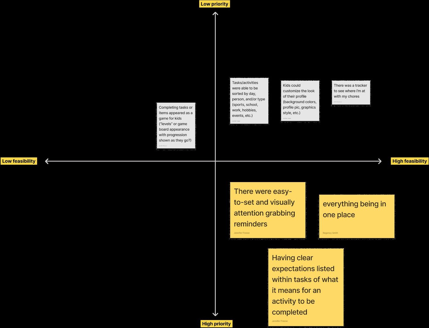 Feature prioritization matrix plotting feasibility against priority