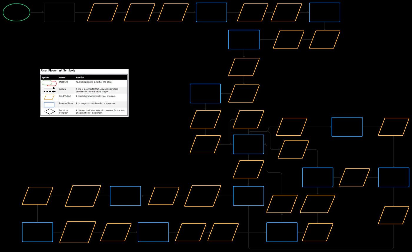User flow diagram from onboarding through task and reminder creation