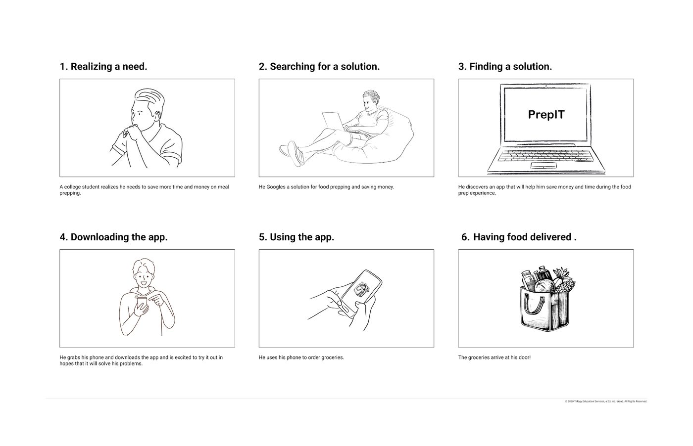 Six-panel storyboard of a user discovering and using Prep It
