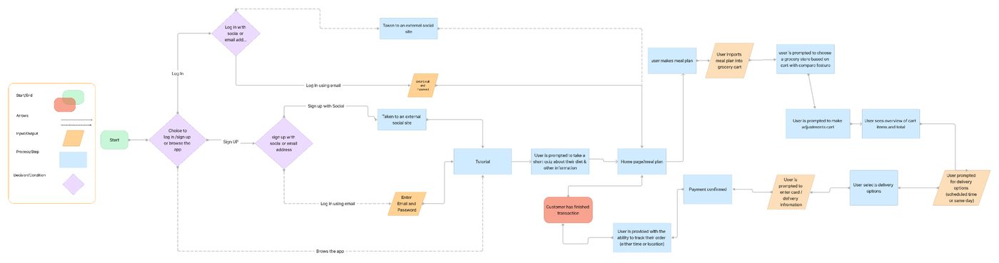 User flow diagram for Prep It onboarding and checkout